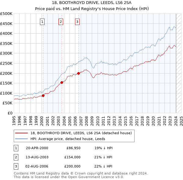 18, BOOTHROYD DRIVE, LEEDS, LS6 2SA: Price paid vs HM Land Registry's House Price Index