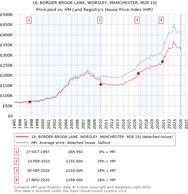 18, BORDER BROOK LANE, WORSLEY, MANCHESTER, M28 1XJ: Price paid vs HM Land Registry's House Price Index