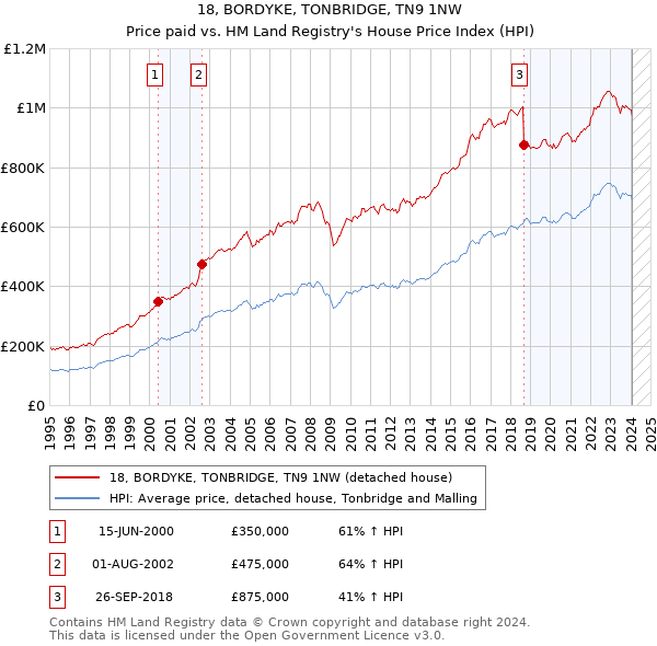 18, BORDYKE, TONBRIDGE, TN9 1NW: Price paid vs HM Land Registry's House Price Index