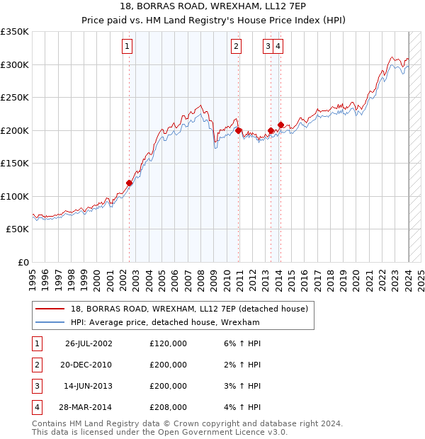 18, BORRAS ROAD, WREXHAM, LL12 7EP: Price paid vs HM Land Registry's House Price Index