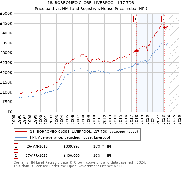 18, BORROMEO CLOSE, LIVERPOOL, L17 7DS: Price paid vs HM Land Registry's House Price Index