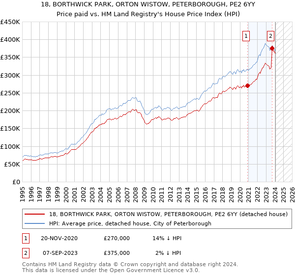 18, BORTHWICK PARK, ORTON WISTOW, PETERBOROUGH, PE2 6YY: Price paid vs HM Land Registry's House Price Index