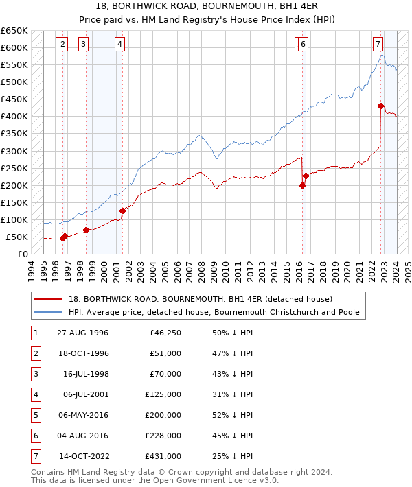 18, BORTHWICK ROAD, BOURNEMOUTH, BH1 4ER: Price paid vs HM Land Registry's House Price Index