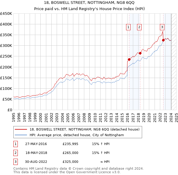 18, BOSWELL STREET, NOTTINGHAM, NG8 6QQ: Price paid vs HM Land Registry's House Price Index