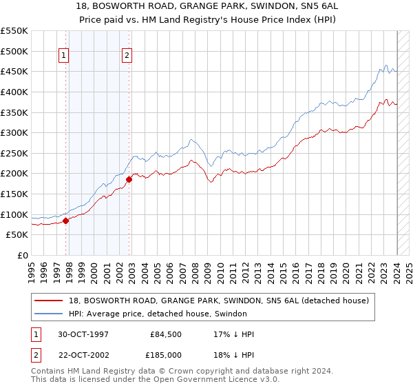 18, BOSWORTH ROAD, GRANGE PARK, SWINDON, SN5 6AL: Price paid vs HM Land Registry's House Price Index