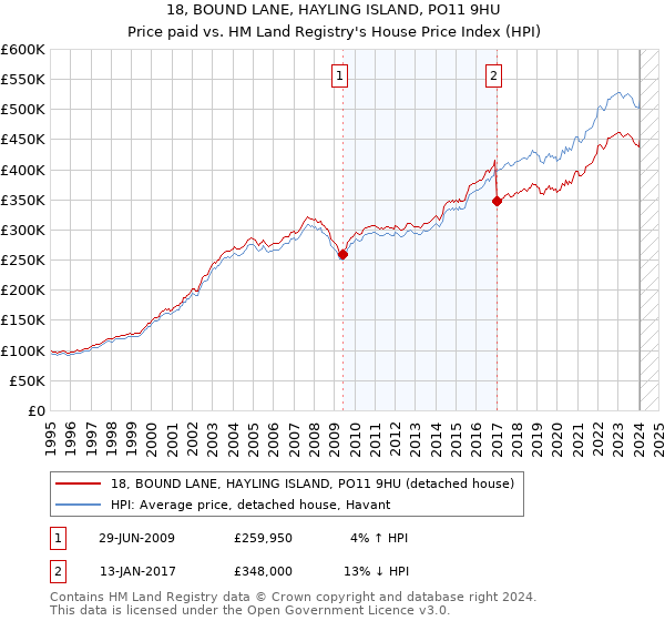18, BOUND LANE, HAYLING ISLAND, PO11 9HU: Price paid vs HM Land Registry's House Price Index