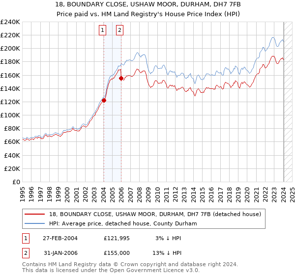 18, BOUNDARY CLOSE, USHAW MOOR, DURHAM, DH7 7FB: Price paid vs HM Land Registry's House Price Index