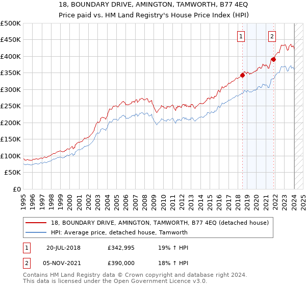 18, BOUNDARY DRIVE, AMINGTON, TAMWORTH, B77 4EQ: Price paid vs HM Land Registry's House Price Index