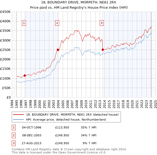 18, BOUNDARY DRIVE, MORPETH, NE61 2RX: Price paid vs HM Land Registry's House Price Index