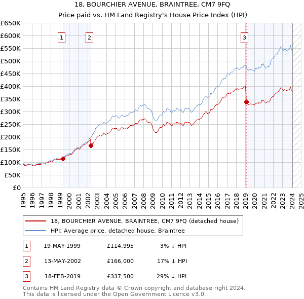 18, BOURCHIER AVENUE, BRAINTREE, CM7 9FQ: Price paid vs HM Land Registry's House Price Index