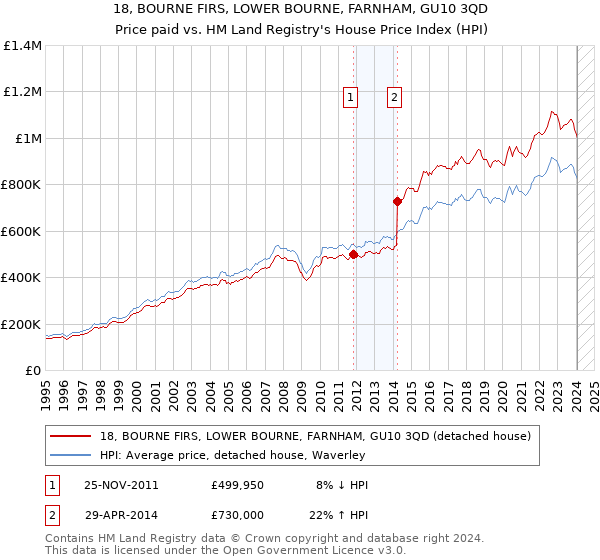 18, BOURNE FIRS, LOWER BOURNE, FARNHAM, GU10 3QD: Price paid vs HM Land Registry's House Price Index