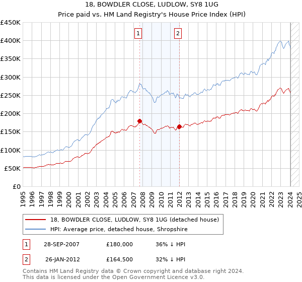 18, BOWDLER CLOSE, LUDLOW, SY8 1UG: Price paid vs HM Land Registry's House Price Index