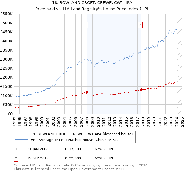 18, BOWLAND CROFT, CREWE, CW1 4PA: Price paid vs HM Land Registry's House Price Index