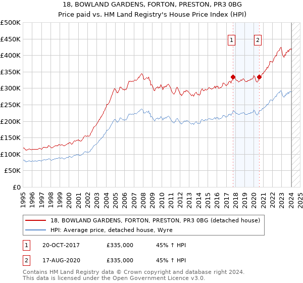 18, BOWLAND GARDENS, FORTON, PRESTON, PR3 0BG: Price paid vs HM Land Registry's House Price Index