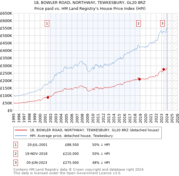 18, BOWLER ROAD, NORTHWAY, TEWKESBURY, GL20 8RZ: Price paid vs HM Land Registry's House Price Index