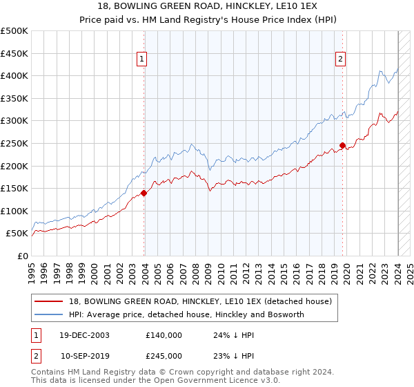 18, BOWLING GREEN ROAD, HINCKLEY, LE10 1EX: Price paid vs HM Land Registry's House Price Index