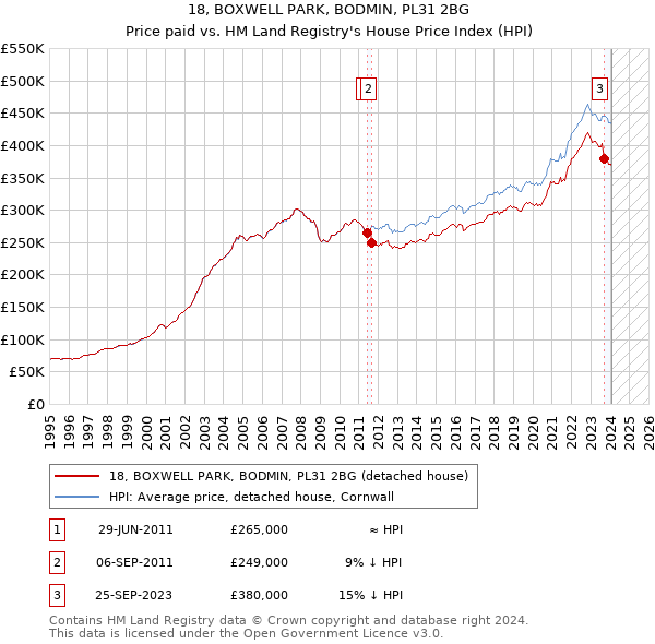 18, BOXWELL PARK, BODMIN, PL31 2BG: Price paid vs HM Land Registry's House Price Index