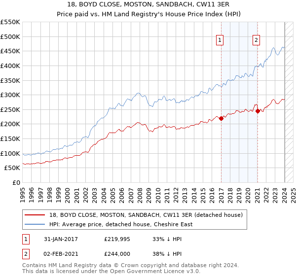 18, BOYD CLOSE, MOSTON, SANDBACH, CW11 3ER: Price paid vs HM Land Registry's House Price Index