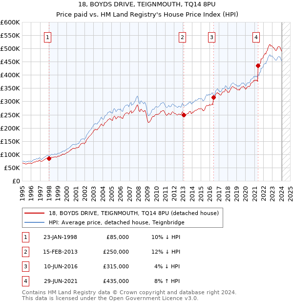 18, BOYDS DRIVE, TEIGNMOUTH, TQ14 8PU: Price paid vs HM Land Registry's House Price Index