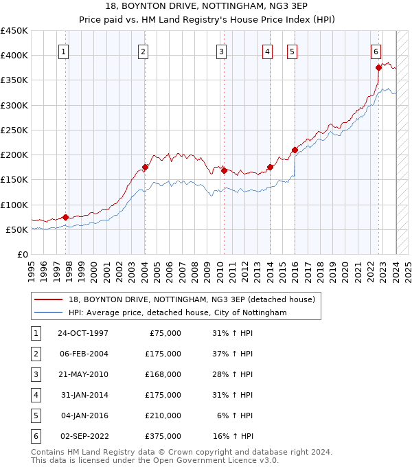 18, BOYNTON DRIVE, NOTTINGHAM, NG3 3EP: Price paid vs HM Land Registry's House Price Index