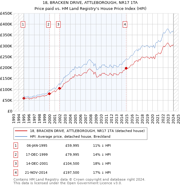 18, BRACKEN DRIVE, ATTLEBOROUGH, NR17 1TA: Price paid vs HM Land Registry's House Price Index