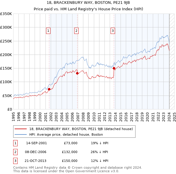 18, BRACKENBURY WAY, BOSTON, PE21 9JB: Price paid vs HM Land Registry's House Price Index