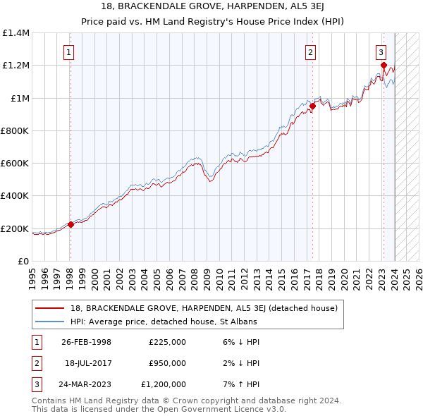 18, BRACKENDALE GROVE, HARPENDEN, AL5 3EJ: Price paid vs HM Land Registry's House Price Index