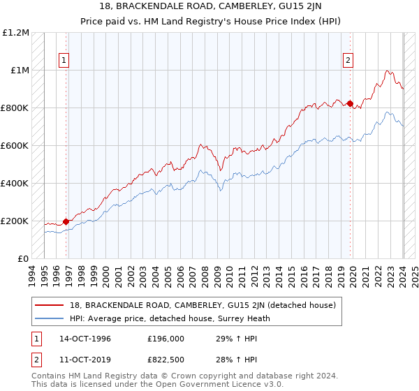 18, BRACKENDALE ROAD, CAMBERLEY, GU15 2JN: Price paid vs HM Land Registry's House Price Index