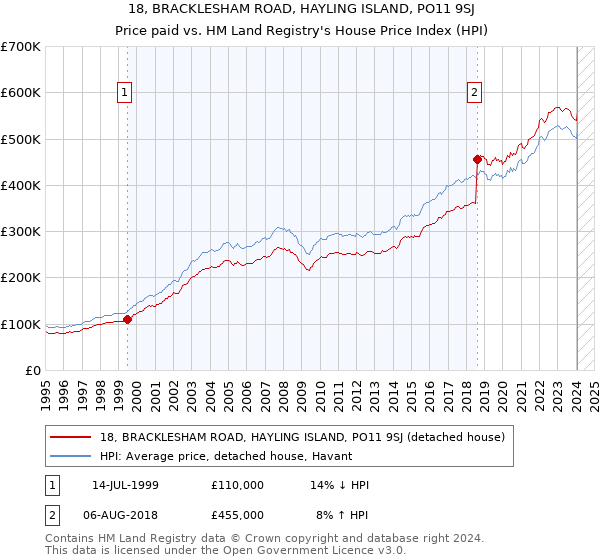 18, BRACKLESHAM ROAD, HAYLING ISLAND, PO11 9SJ: Price paid vs HM Land Registry's House Price Index