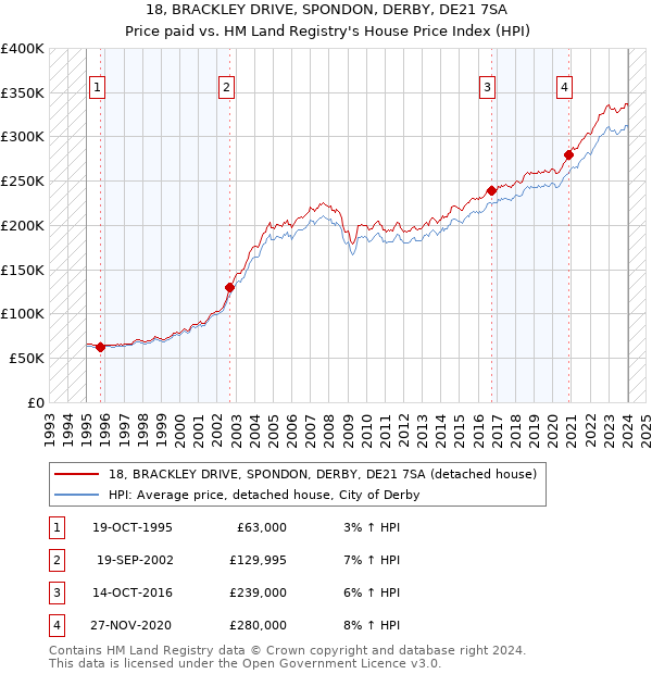 18, BRACKLEY DRIVE, SPONDON, DERBY, DE21 7SA: Price paid vs HM Land Registry's House Price Index