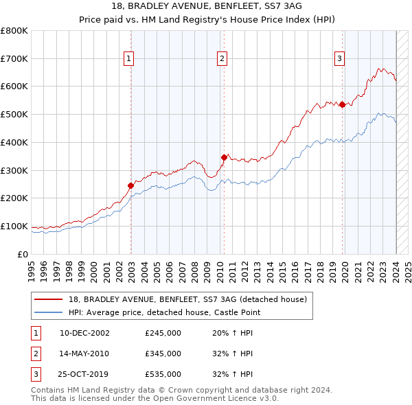 18, BRADLEY AVENUE, BENFLEET, SS7 3AG: Price paid vs HM Land Registry's House Price Index