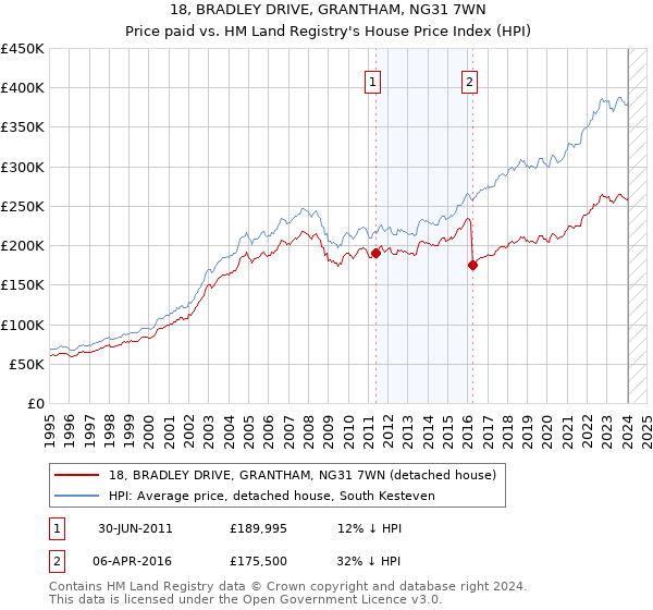 18, BRADLEY DRIVE, GRANTHAM, NG31 7WN: Price paid vs HM Land Registry's House Price Index