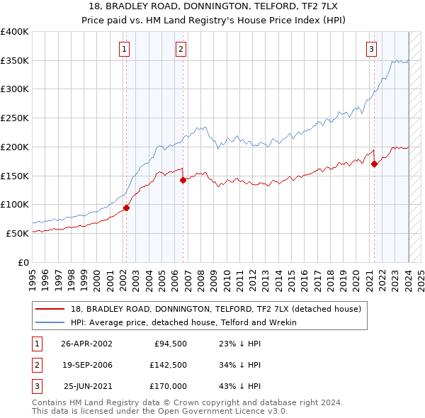 18, BRADLEY ROAD, DONNINGTON, TELFORD, TF2 7LX: Price paid vs HM Land Registry's House Price Index