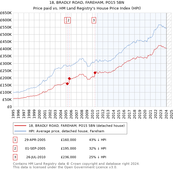 18, BRADLY ROAD, FAREHAM, PO15 5BN: Price paid vs HM Land Registry's House Price Index