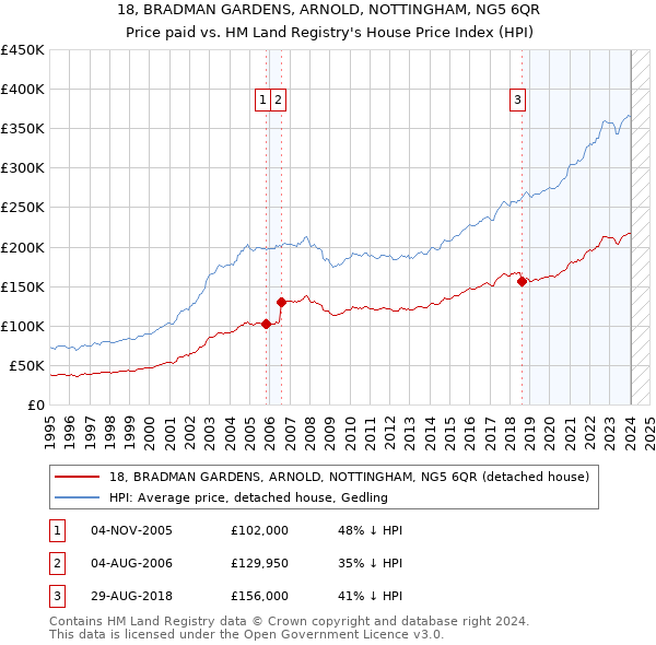 18, BRADMAN GARDENS, ARNOLD, NOTTINGHAM, NG5 6QR: Price paid vs HM Land Registry's House Price Index