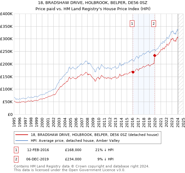 18, BRADSHAW DRIVE, HOLBROOK, BELPER, DE56 0SZ: Price paid vs HM Land Registry's House Price Index