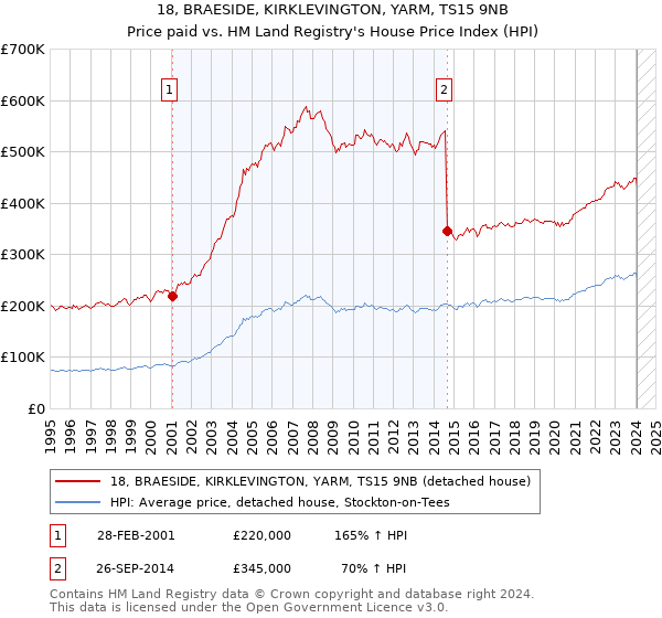 18, BRAESIDE, KIRKLEVINGTON, YARM, TS15 9NB: Price paid vs HM Land Registry's House Price Index
