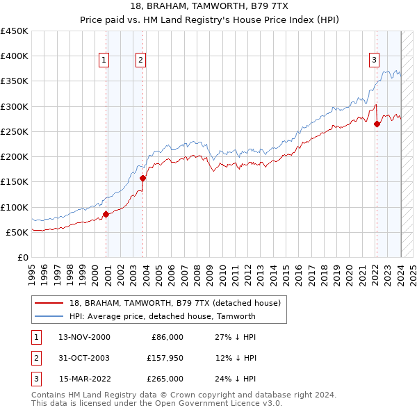 18, BRAHAM, TAMWORTH, B79 7TX: Price paid vs HM Land Registry's House Price Index