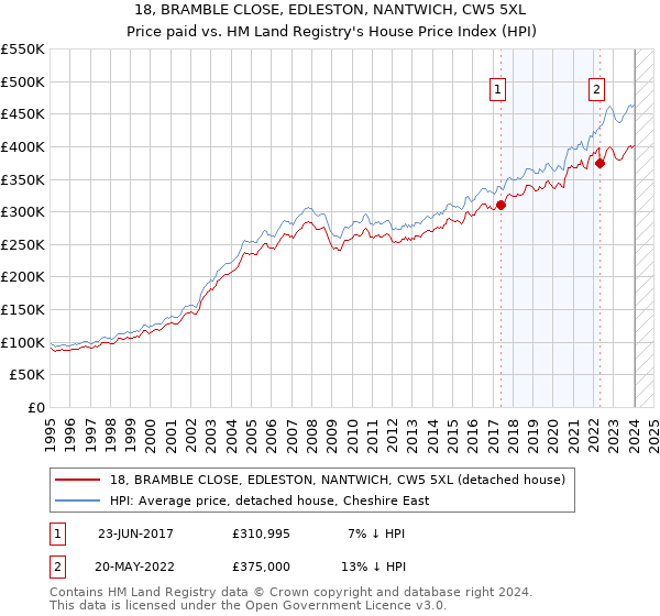 18, BRAMBLE CLOSE, EDLESTON, NANTWICH, CW5 5XL: Price paid vs HM Land Registry's House Price Index