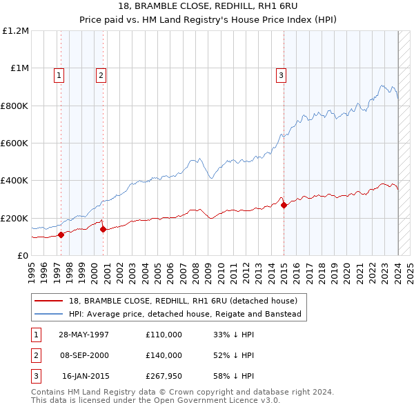 18, BRAMBLE CLOSE, REDHILL, RH1 6RU: Price paid vs HM Land Registry's House Price Index