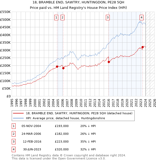 18, BRAMBLE END, SAWTRY, HUNTINGDON, PE28 5QH: Price paid vs HM Land Registry's House Price Index