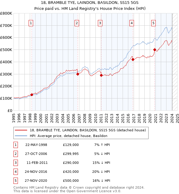 18, BRAMBLE TYE, LAINDON, BASILDON, SS15 5GS: Price paid vs HM Land Registry's House Price Index