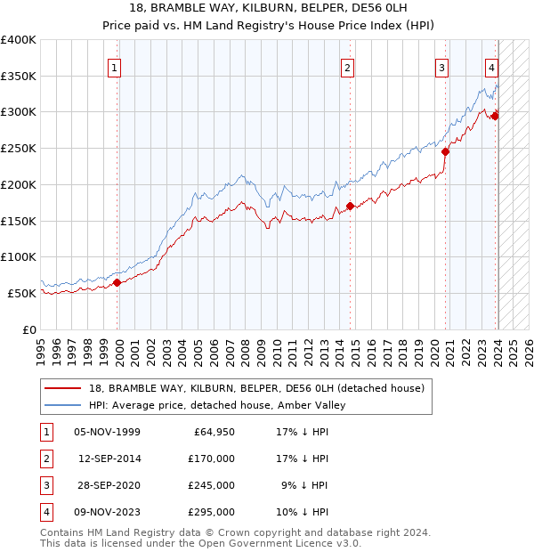 18, BRAMBLE WAY, KILBURN, BELPER, DE56 0LH: Price paid vs HM Land Registry's House Price Index