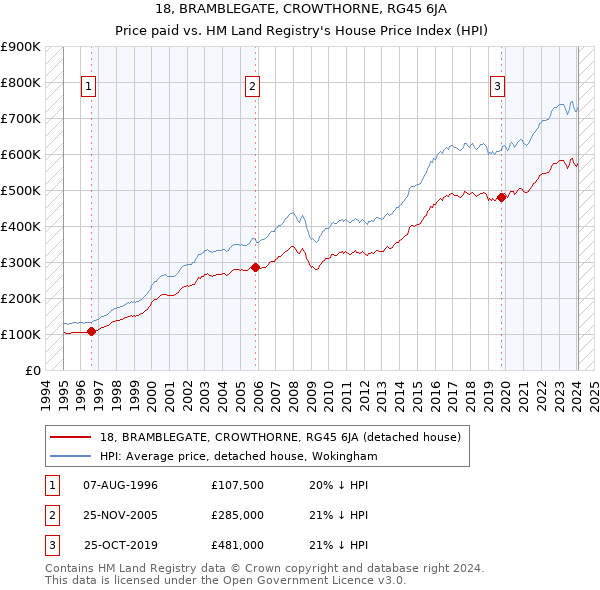 18, BRAMBLEGATE, CROWTHORNE, RG45 6JA: Price paid vs HM Land Registry's House Price Index