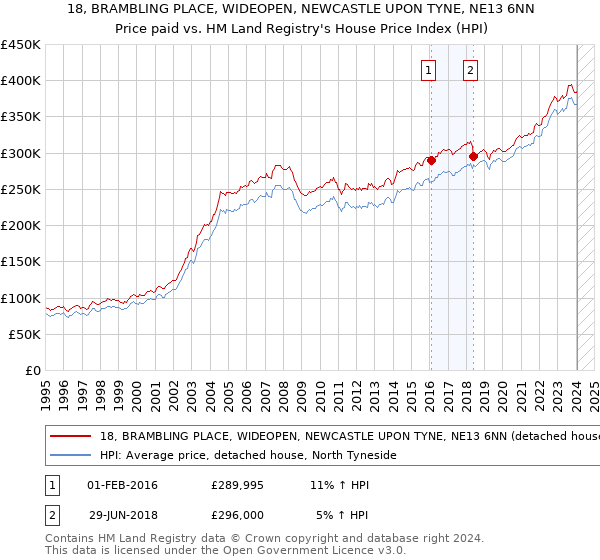18, BRAMBLING PLACE, WIDEOPEN, NEWCASTLE UPON TYNE, NE13 6NN: Price paid vs HM Land Registry's House Price Index