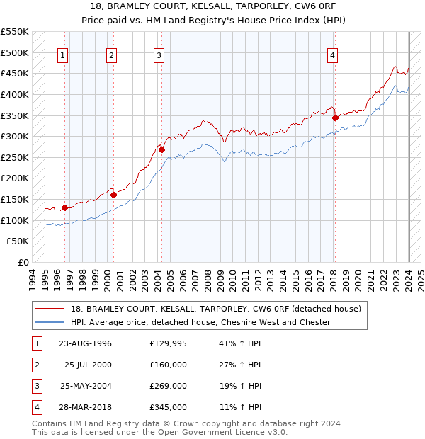 18, BRAMLEY COURT, KELSALL, TARPORLEY, CW6 0RF: Price paid vs HM Land Registry's House Price Index