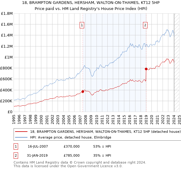 18, BRAMPTON GARDENS, HERSHAM, WALTON-ON-THAMES, KT12 5HP: Price paid vs HM Land Registry's House Price Index