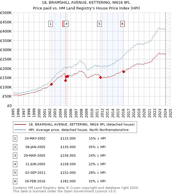 18, BRAMSHILL AVENUE, KETTERING, NN16 9FL: Price paid vs HM Land Registry's House Price Index