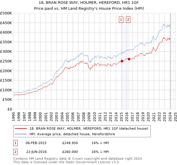 18, BRAN ROSE WAY, HOLMER, HEREFORD, HR1 1GF: Price paid vs HM Land Registry's House Price Index