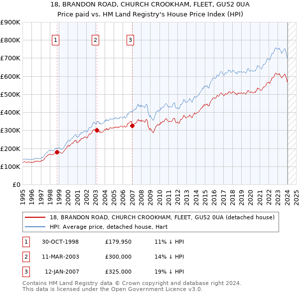 18, BRANDON ROAD, CHURCH CROOKHAM, FLEET, GU52 0UA: Price paid vs HM Land Registry's House Price Index